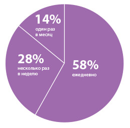 analysis of russian visitors of fitness clubs 06