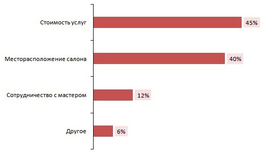 criteria for choosing a beauty salon