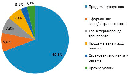 structure of the market of services of travel agencies 1